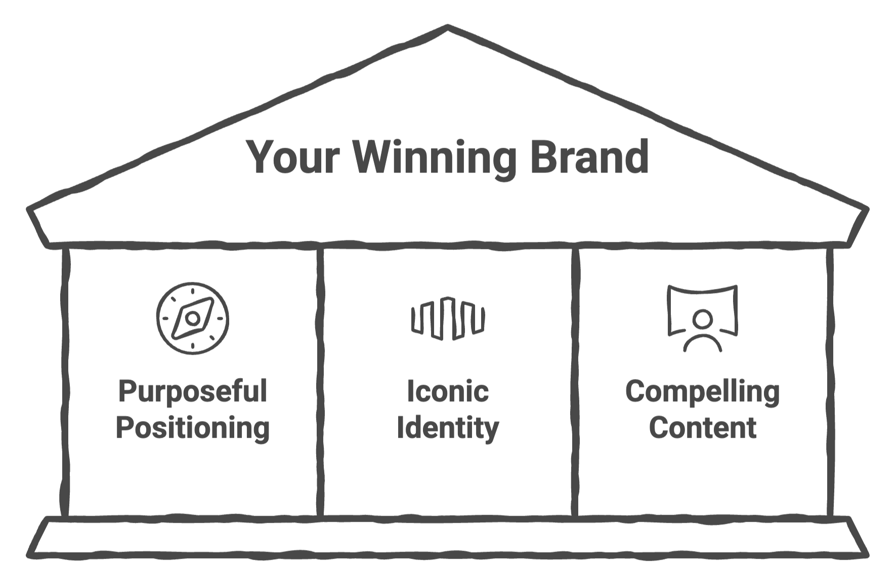 Building a Winning Brand The three pillars that support a winning brand are purposeful positioning, iconic identity, and compelling content.